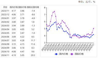 2024年11月国内油料油脂价格涨跌互现，国际油脂价格大幅上涨
