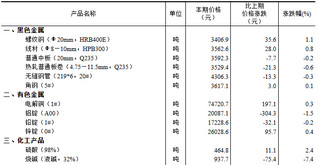 2024年12月中旬流通领域重要生产资料市场价格变动情况