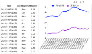 2024年11月猪肉价格继续回落
