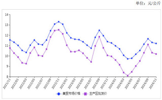2024年11月鸡蛋价格继续小幅回落
