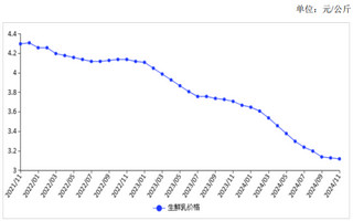 2024年11月生鲜乳收购价小幅下降