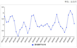 2024年11月蔬菜价格继续下行
