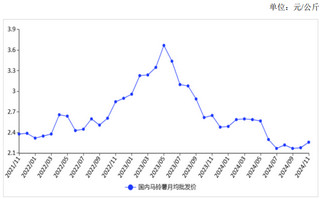 2024年11月马铃薯价格季节性上涨