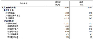 2023年全国文化及相关产业增加值占GDP比重为4.59%
