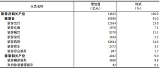 2023年全国旅游及相关产业增加值占GDP比重为4.24%