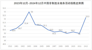 2024年12月份中国非制造业商务活动指数为52.2%