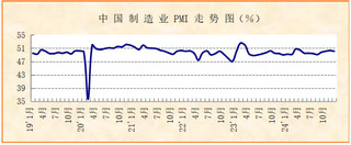 供需两端继续增长，宏观经济平稳收官——2024年12月份制造业PMI分析