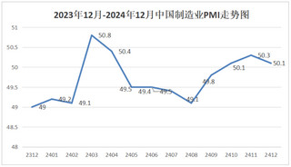 2024年12月份制造业PMI为50.1%