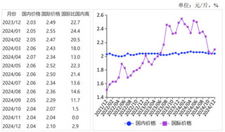 2024年12月国内稻米价格总体平稳，国际米价止跌反弹