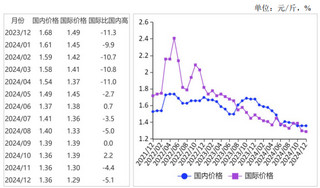 2024年12月国内小麦价格稳中有跌，国际价格保持平稳