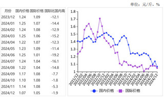 2024年12月国内玉米价格下跌，国际玉米价格走弱
