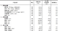 2025年2月中旬流通领域重要生产资料市场价格变动情况