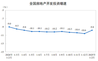 2025年1-2月份全国房地产市场基本情况