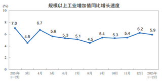2025年1-2月份规模以上工业增加值增长5.9%