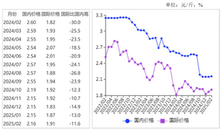 2025年2月国内外大豆价格上涨