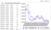 2025年2月国内棉价环比上涨，国际棉价持平略跌