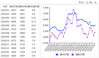 2025年2月国内糖价持平略涨，国际糖价上涨