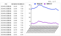 2025年2月猪肉价格小幅下跌