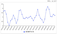 2025年2月蔬菜价格季节性回落