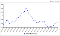 2025年2月马铃薯价格延续上涨趋势