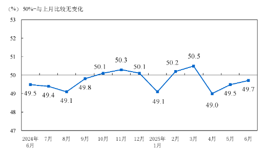 2025年6月中国采购经理指数运行情况