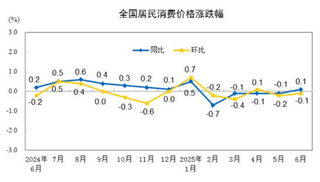 2025年6月份居民消费价格同比上涨0.1%