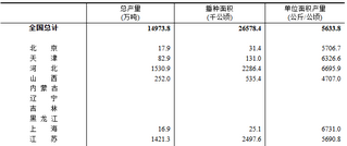 国家统计局关于2025年夏粮产量数据的公告