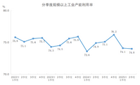 2025年二季度全国规模以上工业产能利用率为74.0%