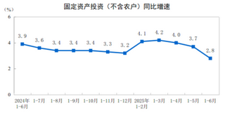 2025年上半年全国固定资产投资增长2.8%