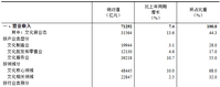 2025年上半年全国规模以上文化及相关产业企业营业收入增长7.4%