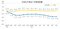 2025年7月份工业生产者出厂价格环比降幅收窄