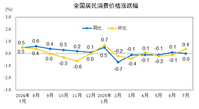 2025年7月份居民消费价格同比持平