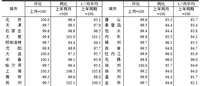2025年7月份70个大中城市商品住宅销售价格变动情况
