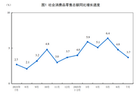 2025年7月份社会消费品零售总额增长3.7%
