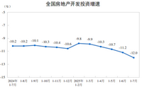 2025年1—7月份全国房地产市场基本情况