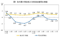 2025年1—7月份全国规模以上工业企业利润下降1.7%