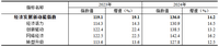 2024年经济发展新动能指数增长14.2%