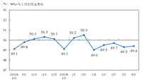 2025年8月中国采购经理指数运行情况