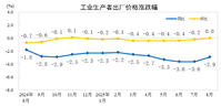 2025年8月份工业生产者出厂价格同比降幅收窄，环比由降转平