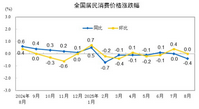 2025年8月份居民消费价格同比下降0.4% 环比持平