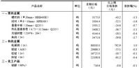 2025年9月上旬流通领域重要生产资料市场价格变动情况