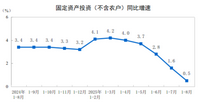 2025年1—8月份全国固定资产投资增长0.5%
