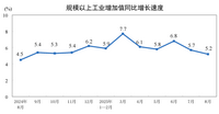 2025年8月份规模以上工业增加值增长5.2%