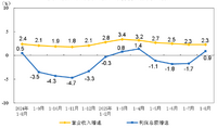 2025年1—8月份全国规模以上工业企业利润增长0.9%