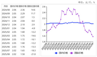 2025年8月国内米价稳中有跌，国际米价继续下跌