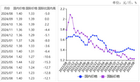 2025年8月国内小麦价格持平略跌，国际价格小幅下跌