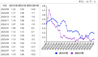 2025年8月国内玉米价格小幅回落，国际价格现稳期弱