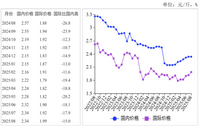 2025年8月国内外大豆价格基本持平