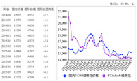 2025年8月国内外棉价小幅回落