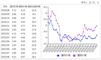 2025年8月国内外油料价格下跌，食用植物油价格以涨为主
